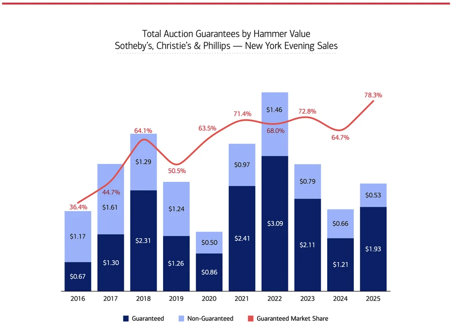 Bank of America and ArtTactic's 2026 U.S. Art Market Report (p.19)